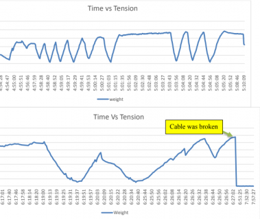 The Day the Cable Snapped at Surface and Why We No Longer Cycle Tension Blindly